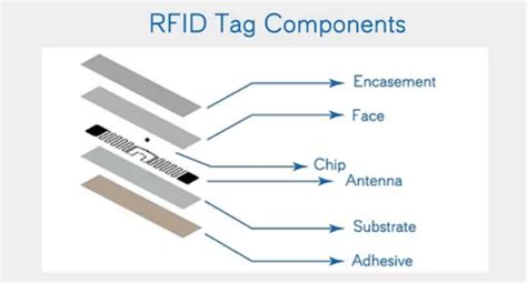 rfid tags structured data|what is rfid tagging.